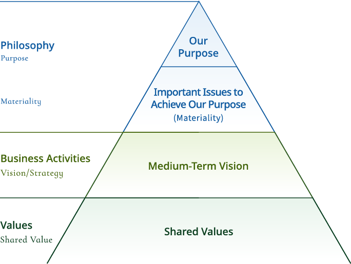 Pyramid diagram showing, from top to bottom: Purpose (why we exist), Materiality (how we realize our Purpose), Vision/Strategy (what we aim to become in the medium term), and Shared Value (the foundation of our daily work)