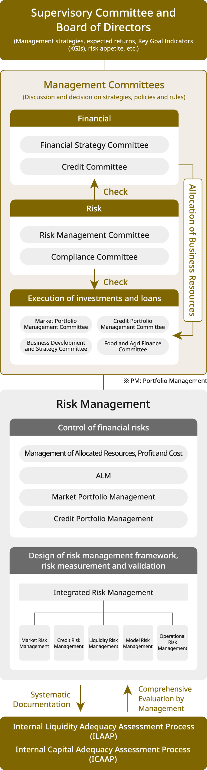Diagram showing the relationship among the Supervisory Committee and Board of Directors, Management Committee, risk management, the Internal Liquidity Adequacy Assessment Process (ILAAP), and the Internal Capital Adequacy Assessment Process (ICAAP). At the top is the Supervisory Committee and Board of Directors, which oversee business strategy, expected returns, key performance indicators, risk appetite, and other matters. Below is the Management Committee, which makes and discusses decisions on strategies, policies, and rules. Under the Management Committee are three areas: finance, risk, and investment and financing execution. The finance area includes the Financial Strategy Committee and Credit Committee. The risk area includes the Integrated Risk Management Committee and Compliance Committee. The investment and financing execution area includes the Market Portfolio Management Meeting, Credit Portfolio Management Meeting, Business Strategy Meeting, and Food and Agriculture Finance Meeting. PM stands for portfolio management. Checks and balances are shown between finance and risk, and between risk and investment and financing execution. Resources are allocated from finance to investment and financing execution. Risk management includes control of various financial risks and the design, measurement, and validation of the risk management framework. Control of various financial risks includes the management of allocated resources, revenue, and expenses; asset-liability management (ALM); market portfolio management; and credit portfolio management. The design, measurement, and validation of the risk management framework include integrated risks, comprising market risk, credit risk, liquidity risk, model risk, and operational risk. The relationship between risk management and the Internal Liquidity Adequacy Assessment Process (ILAAP) and Internal Capital Adequacy Assessment Process (ICAAP) is shown as an overall assessment by management and systematic documentation.
