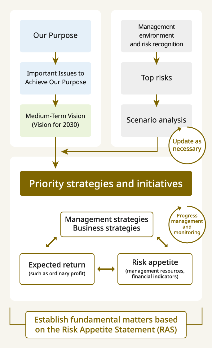 Diagram illustrating the operation of the risk appetite framework. Based on the organization’s purpose, medium-term vision, key strategies and initiatives, and recognition of the business environment and risks, the diagram shows the process of defining business and corporate strategies, expected returns, and risk appetite, and establishing an overall policy through a Risk Appetite Statement.
