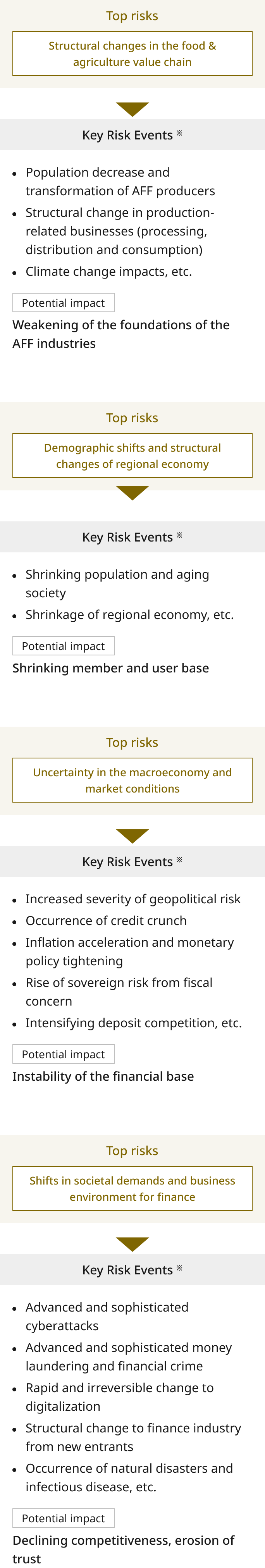 Table of top risks and major risk events. The left column lists four risk categories, and the right column describes the main risk events and impacts for each category. 1. Structural changes in the agri-food value chain: Decline and transformation of workers in agriculture, forestry, and fisheries; impact of climate change on these industries, structural changes in related industries such as processing, distribution, and consumption, etc. Impact: Weakening of the foundation of agriculture, forestry, and fisheries.  2. Changes in demographics and regional economic structure: Progress of population decline and aging society, trends toward contraction of regional economies, etc. Impact: Shrinking base of union members and users.  3. Uncertainty in macroeconomics and market environment: Deepening of geopolitical risks, progress of inflation and monetary tightening, intensification of competition for deposits, occurrence of global credit contraction, materialization of sovereign risk due to fiscal concerns, etc. Impact: Instability of the financial base. 4. Changes in social demands and business environment surrounding finance: Increasing sophistication and complexity of cyberattacks, rapid and irreversible acceleration of digitalization, occurrence of natural disasters and infectious diseases, Increasing sophistication and complexity of money laundering and financial crimes, structural changes in the financial industry due to entry of companies from other industries, etc. Impact: Decline in competitiveness, loss of trust. 