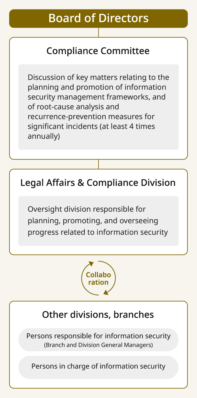 Diagram showing the governance structure for information security. At the top is the Board of Directors, under which is the Compliance Committee. The Compliance Committee discusses important matters concerning the planning and promotion of the development of the information security management framework, as well as investigations into the causes of serious incidents and measures to prevent recurrence, at least four times a year. At the bottom are the Legal and Compliance Department and the various departments and branches, which work together. The Legal and Compliance Department is the central department responsible for planning, promoting, and monitoring progress related to information security. Each department and branch has a department or branch manager responsible for information security, as well as an information security officer.
