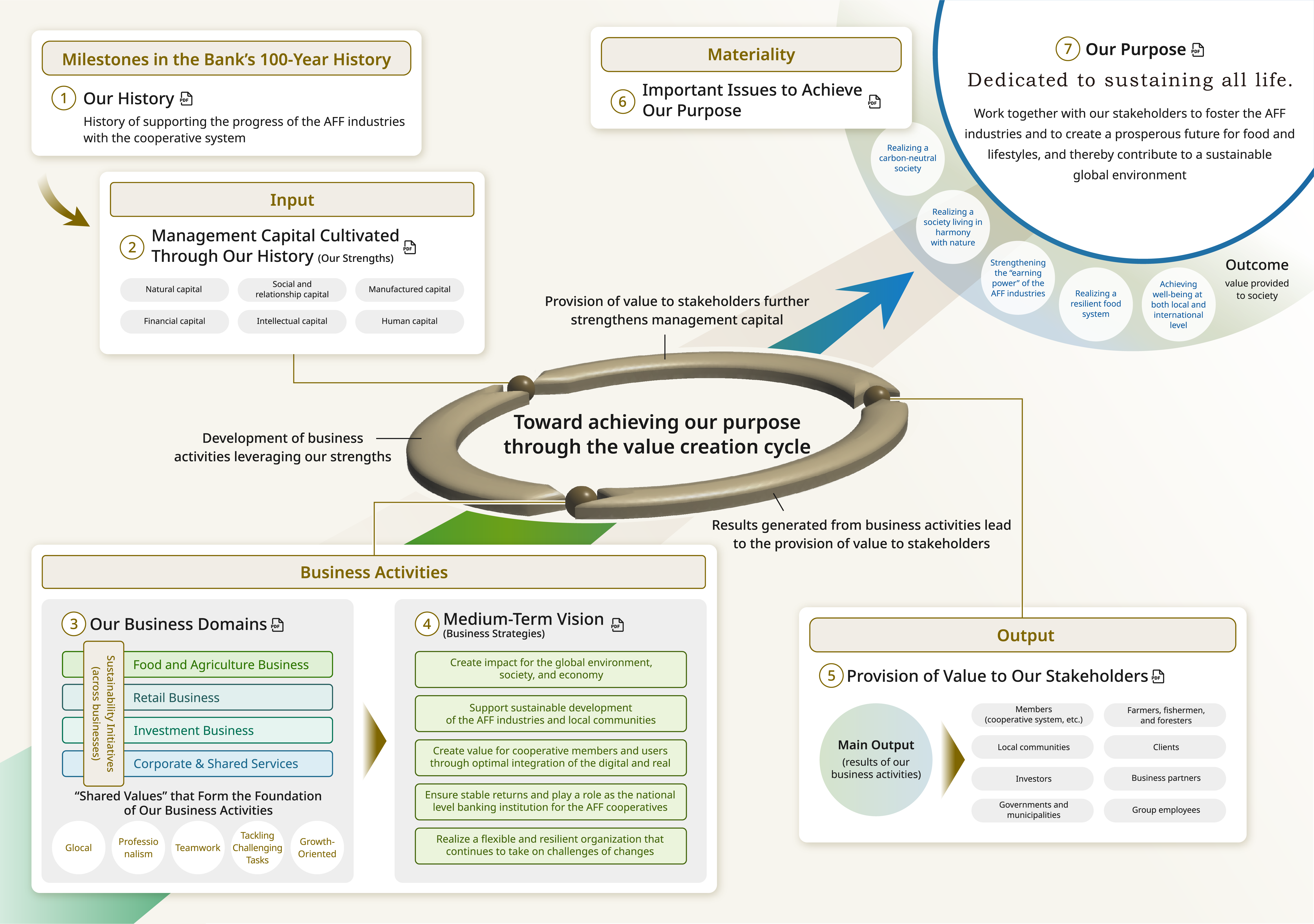 Figure: Toward realizing Our Purpose through the cycle of value creation. Developing business activities that leverage our strengths. Outcomes generated by business activities lead to the provision of value to stakeholders. The provision of value to stakeholders further strengthens management capital. There are PDF files for the seven points.