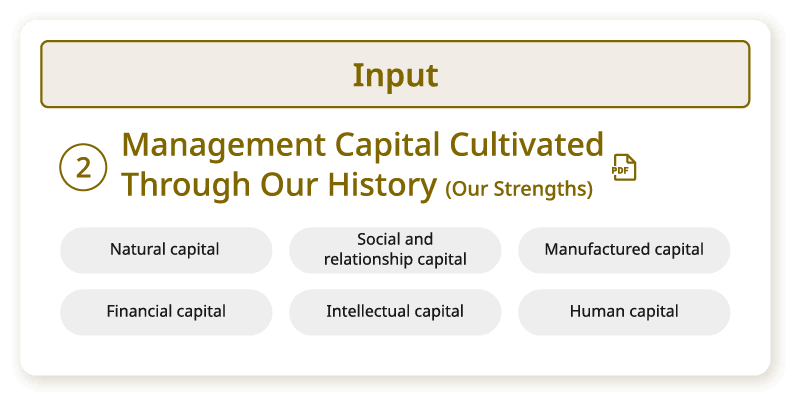 Input. ② Management Capital Cultivated Through Our History (Our Strengths). Natural capital, Social and relationship capital, Manufactured capital, Financial capital, Intellectual capital, Human capital. Open PDF.