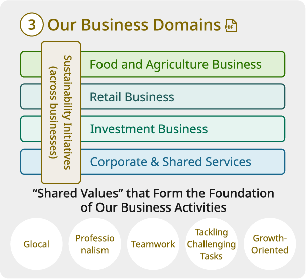 Business Activities. ③ Our Business Domains. The business domains are Food and Agriculture Business, Retail Business, Investment Business, and Corporate & Shared Services. Sustainability Initiatives (across businesses) span all four business domains. “Shared Values” that Form the Foundation of Our Business Activities are Glocal, Professionalism, Teamwork, Tackling Challenging Tasks, and Growth-Oriented. Open PDF.