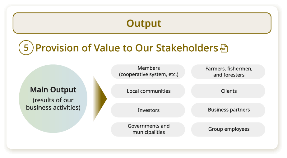 Output. ⑤ Provision of Value to Our Stakeholders. Main Output (results of our business activities). Stakeholders are Members (cooperative system, etc.), Farmers, fishermen, and foresters, Local communities, Clients, Investors, Business partners, Governments and municipalities, and Group employees. Open PDF.