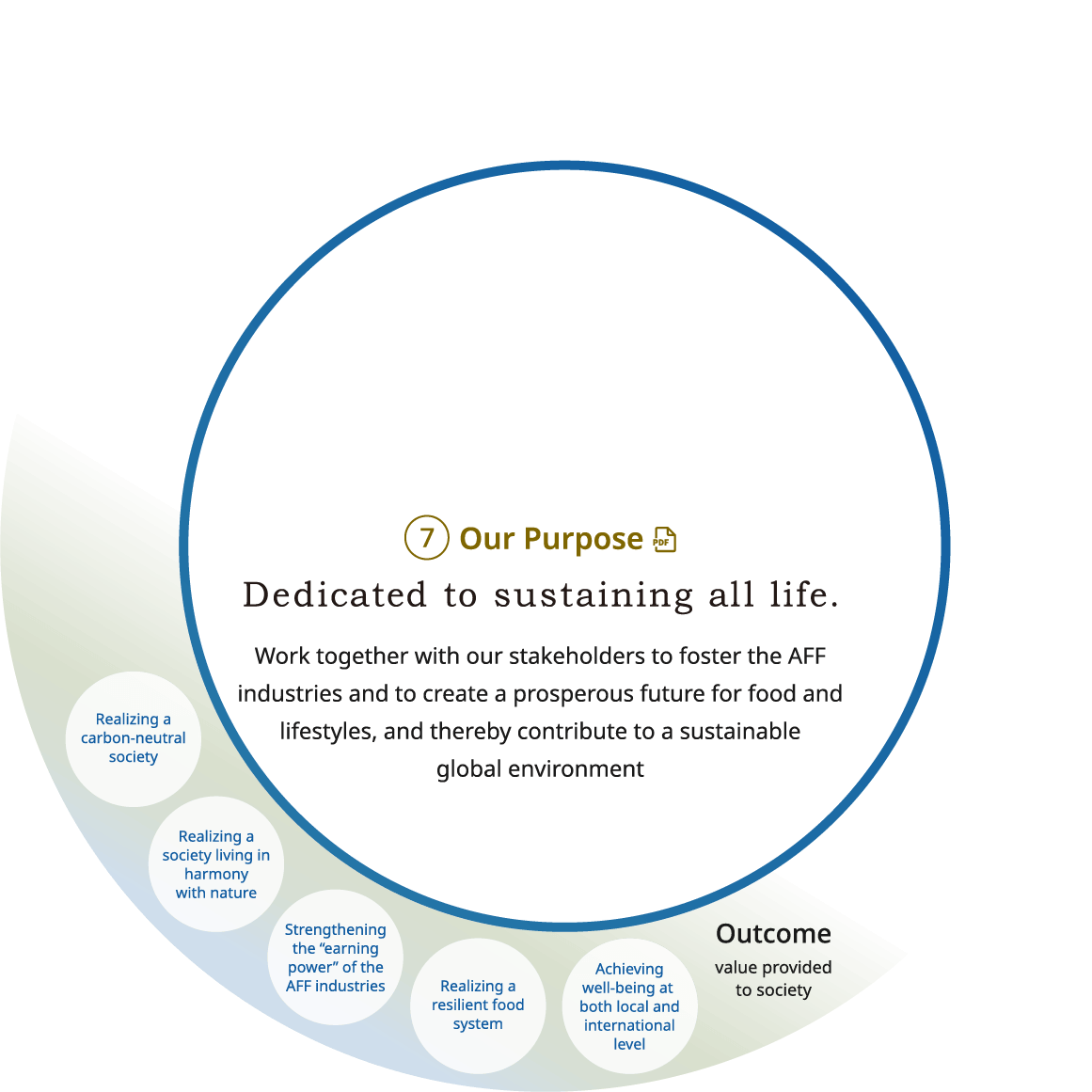 Our Purpose. ⑦ Our Purpose. Dedicated to sustaining all life. Work together with our stakeholders to foster the AFF industries and to create a prosperous future for food and lifestyles, and thereby contribute to a sustainable global environment. Outcome, value provided to society: Realizing a carbon-neutral society, Realizing a society living in harmony with nature, Strengthening the “earning power” of the AFF industries, Realizing a resilient food system, and Achieving well-being at both local and international level. Open PDF.