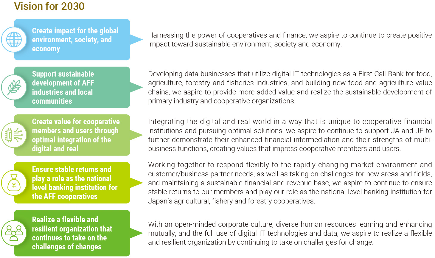 Vision for 2030
                  Create impact for the global environment, society, and economy.
                  Harnessing the power of cooperatives and finance, we aspire to continue to create positive impact toward sustainable environment, society and economy.
                  Support sustainable development of AFF industries and local communities.
                  Developing data businesses that utilize digital IT technologies as a First Call Bank for food, agriculture, forestry and fisheries industries, and building new food and agriculture value chains, we aspire to provide more added value and realize the sustainable development of primary industry and cooperative organizations.
                  Create value for cooperative members and users through optimal integration of the digital and real.
                  Integrating the digital and real world in a way that is unique to cooperative financial institutions and pursuing optimal solutions, we aspire to continue to support JA and JF to further demonstrate their enhanced financial intermediation and their strengths of multibusiness functions, creating values that impress cooperative members and users.
                  Ensure stable returns and play a role as the national level banking institution for the AFF cooperatives.
                  Working together to respond flexibly to the rapidly changing market environment and customer/business partner needs, as well as taking on challenges for new areas and fields, and maintaining a sustainable financial and revenue base, we aspire to continue to ensure stable returns to our members and play our role as the national level banking institution for Japan’s agricultural, fishery and forestry cooperatives.
                  Realize a flexible and resilient organization that continues to take on the challenges of changes.
                  With an open-minded corporate culture, diverse human resources learning and enhancing mutually, and the full use of digital IT technologies and data, we aspire to realize a flexible and resilient organization by continuing to take on challenges for change.