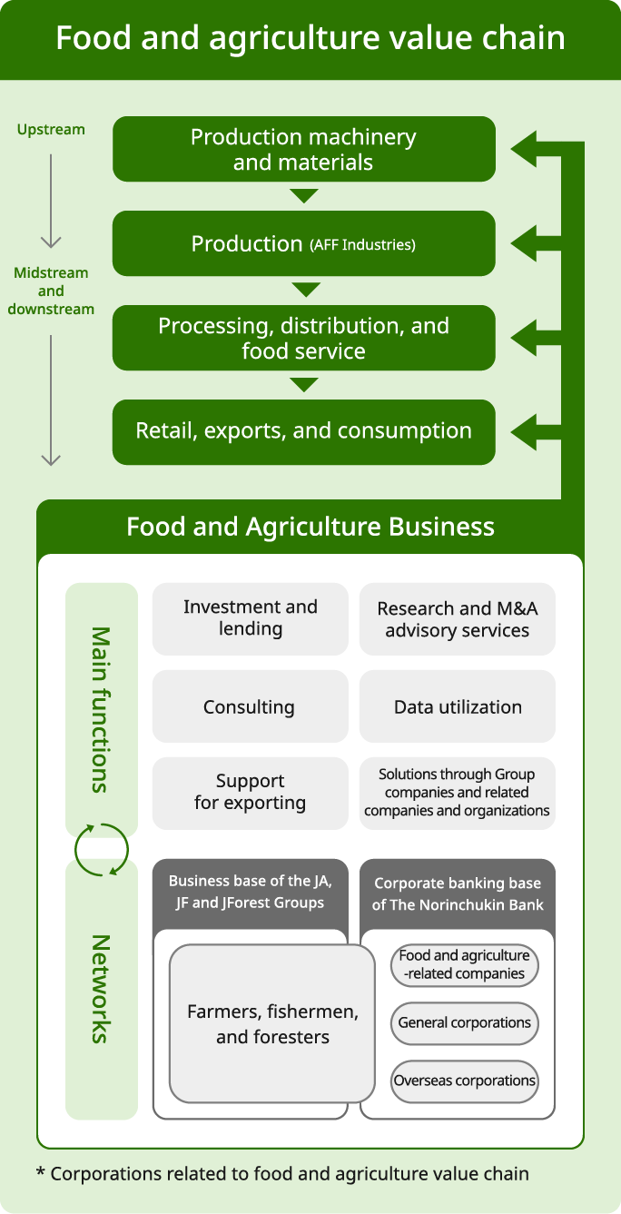 A diagram of the food and agriculture value chain. It shows the flow from upstream production machinery and materials, and production (agriculture, forestry, and fisheries producers), to midstream and downstream processing, distribution, food service (food and agriculture-related companies), and then to retail, export, and consumption. The Food and Agriculture Business utilizes its main functions and networks to provide solutions such as loans and investments, consulting, export support, research and M&A advisory, data utilization, and services through group companies and related organizations. Its business foundation consists of the JA, JF, and JForest group platforms for producers, and Norinchukin Bank’s corporate sales platform for food and agriculture-related companies, general corporations, and overseas corporations.