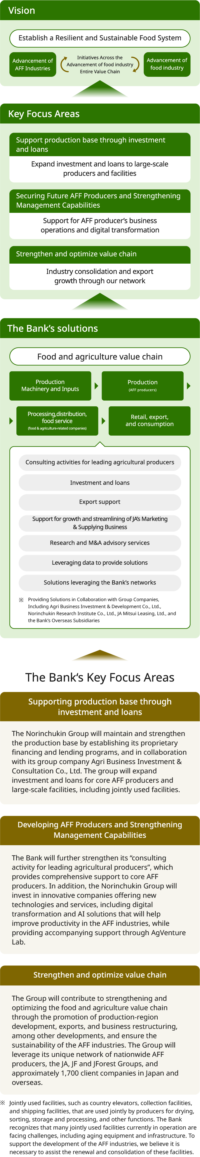 A diagram illustrating the overall picture of the food and agriculture business. The goal is to establish a resilient and sustainable food system, addressing both the development of agriculture, forestry, and fisheries, and the advancement of the food industry, from upstream to downstream. There are three focus areas: (1) Maintaining the production base through loans and investments, especially by expanding support for large-scale operations and facilities; (2) Securing human resources and improving management capabilities, including enhanced consulting for producers, support for DX (digital transformation), investment in innovative companies with new technologies such as AI, and support through organizations like AgVenture Lab; (3) Strengthening and optimizing the value chain by leveraging unique networks with over 1,700 client companies, JA, JF, JForest groups, and producers nationwide, to promote production regions, support exports, and facilitate business restructuring, thereby contributing to the sustainability of agriculture, forestry, and fisheries. The bank’s solutions cover the entire food and agriculture value chain, which includes production machinery and materials, production (producers), processing, distribution, food service (related companies), retail, export, and consumption. Solutions provided include consulting for producers, loans and investments, export support, support for the growth and efficiency of JA’s agricultural and economic divisions, research, M&A advisory, data-driven solutions, and various network-based solutions. The bank collaborates with group companies such as Agribusiness Investment & Development Co., Norinchukin Research Institute, JA Mitsui Leasing, and overseas subsidiaries. Support is also provided for updating and reorganizing shared facilities used by producers, such as country elevators and collection/shipping centers for drying, sorting, storage, and processing