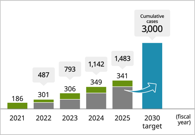 A bar graph showing the number of consulting cases for agricultural business successors conducted by JA Bank. In fiscal year 2021, there were 186 cases. In 2022, 301 cases (cumulative total: 487). In 2023, 306 cases (cumulative total: 793). In 2024, 349 cases (cumulative total: 1,142). In 2025, 341 cases (cumulative total: 1,483). The target for 2030 is a cumulative total of 3,000 cases.