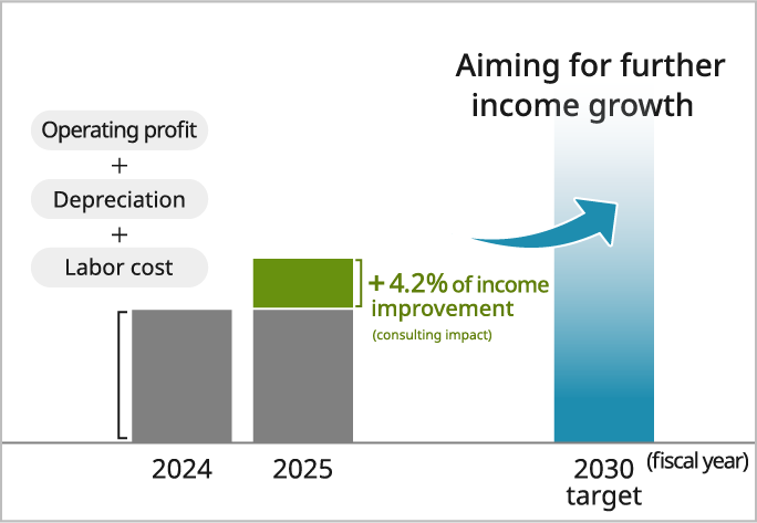 A bar graph showing the contribution to value-added, calculated as the sum of operating profit, depreciation, and personnel expenses. Using fiscal year 2024 as the baseline, the contribution increases by 4.2% in 2025 due to income improvement from consulting effects. The graph also indicates a goal of further income growth toward the 2030 target.