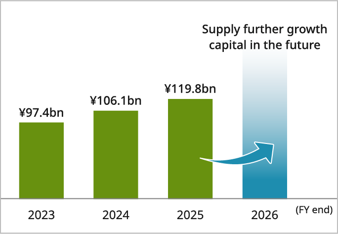A bar graph showing the trend in growth capital supplied by the Norinchukin Group. The amount was 97.4 billion yen at the end of fiscal 2023, 106.1 billion yen at the end of 2024, and 119.8 billion yen at the end of 2025. The graph indicates that the group aims to further increase the supply of growth capital toward the end of fiscal 2026.
