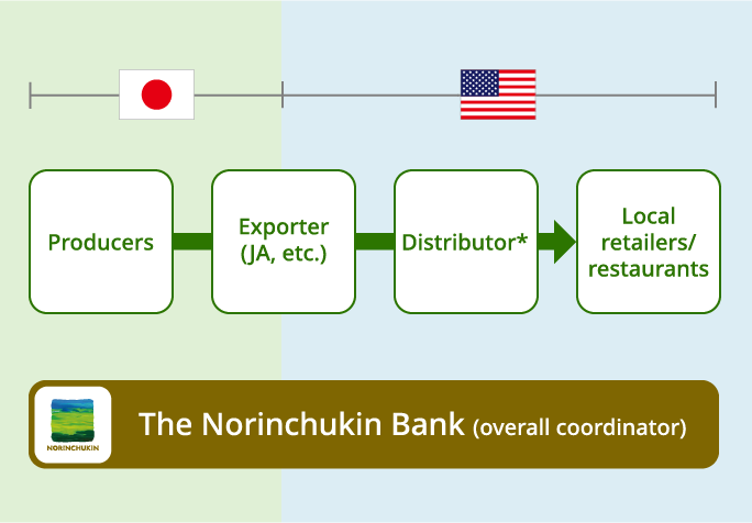 A diagram illustrating the flow of a Wagyu beef export project to the United States. The process starts with producers in Japan, connects to export/import agents (such as JA), then goes through distributors in the U.S., and finally reaches local retailers and restaurants. Norinchukin Bank is shown as playing a coordinating role throughout the entire process.