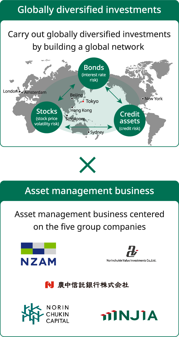 A diagram explaining the concept of the investment business. The investment business is conducted by combining international diversified investment and the asset management business. In international diversified investment, a global network is established in cities such as London, Amsterdam, New York, Tokyo, Beijing, Hong Kong, Singapore, and Sydney, with diversified investments in bonds (interest rate risk), equities (market risk), and credit assets (credit risk). The asset management business is centered around five group companies: NZAM, Norinchukin Value Investments Co., Ltd., Norinchukin Trust & Banking Co., Ltd., Norinchukin Capital Co., Ltd., and NJIA.