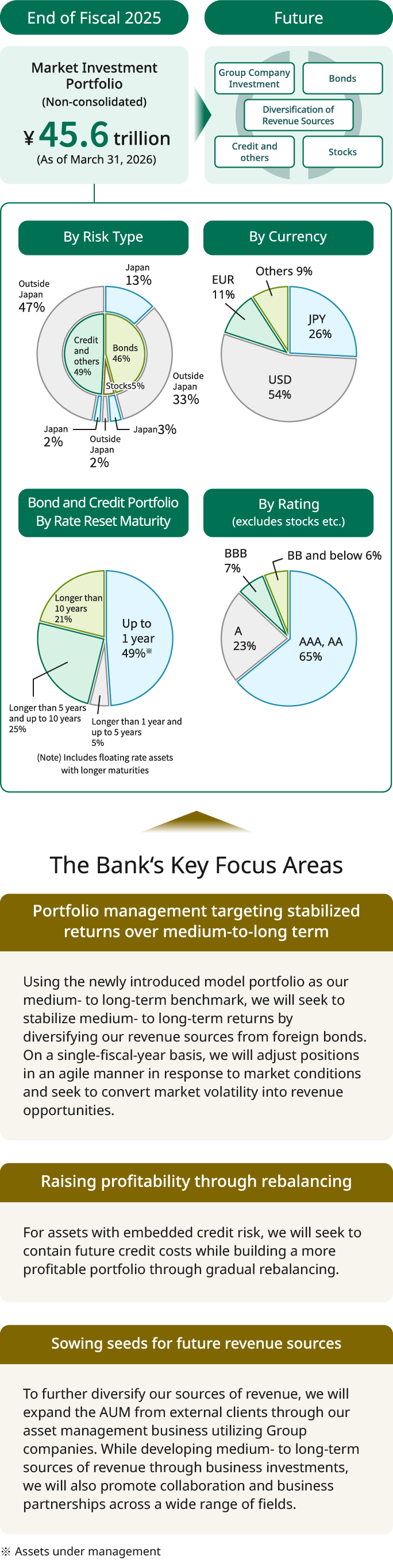 A diagram illustrating the overall picture of the investment business. As of the end of fiscal 2025 (March 2026), marketable assets under management total 45.6 trillion yen. Going forward, the bank aims to further diversify revenue sources through group company management, bonds, credit assets, and equities. The breakdown by risk is: credit and others 49% (overseas 47%, domestic 2%), bonds 46% (domestic 13%, overseas 33%), and equities 5% (domestic 3%, overseas 2%). By currency: US dollar 54%, yen 26%, euro 11%, and others 9%. By maturity (excluding perpetual instruments): within 1 year 49%, over 1 year to 5 years 5% (including floating rate), over 5 years to 10 years 25%, over 10 years 21%. By credit rating (excluding equities): AAA/AA 65%, A 23%, BBB 7%, BB or below 6%. The bank focuses on three key areas: (1) Portfolio management aimed at stabilizing medium- to long-term returns, using a newly introduced model portfolio as a benchmark and diversifying revenue sources beyond foreign bonds to achieve stable returns over the medium to long term. In single fiscal years, positions are adjusted flexibly according to market conditions to turn market fluctuations into profit opportunities. (2) Improving profitability through rebalancing, especially for assets with credit risk, by controlling future credit costs and building a more profitable portfolio through phased rebalancing. (3) Sowing seeds for future revenue sources by further diversifying income, expanding AUM from outside the bank through group company asset management businesses, developing new medium- to long-term revenue sources through business investments, and promoting financing and business collaboration in a wide range of fields. AUM stands for Assets Under Management.
