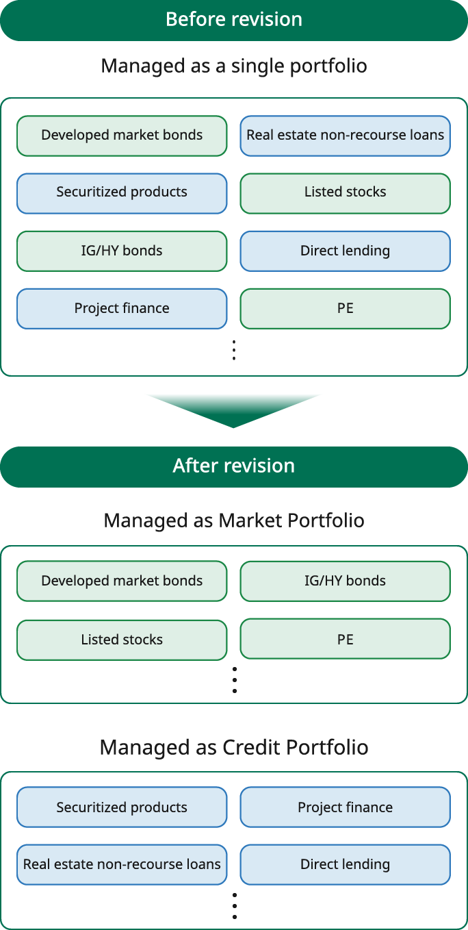 A diagram illustrating the concept of portfolio management revision. Before the revision, assets such as developed country bonds, non-recourse real estate loans, securitized products, listed equities, IG/HY corporate bonds, direct lending, project finance, and private equity (PE) were managed as a single portfolio. After the revision, management is divided into a market portfolio and a credit portfolio. The market portfolio includes developed country bonds, IG/HY corporate bonds, listed equities, and PE, while the credit portfolio includes securitized products, project finance, non-recourse real estate loans, and direct lending.