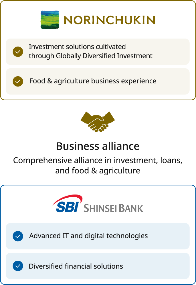 A diagram illustrating the business alliance between Norinchukin Bank and SBI Shinsei Bank. Norinchukin Bank’s strengths are shown as investment solutions developed through international diversified investment and expertise in the food and agriculture business. SBI Shinsei Bank’s strengths are advanced IT and digital technologies, as well as a wide range of financial solutions. The diagram shows that both banks will engage in comprehensive collaboration in areas such as investment, lending, and the food and agriculture sector.
