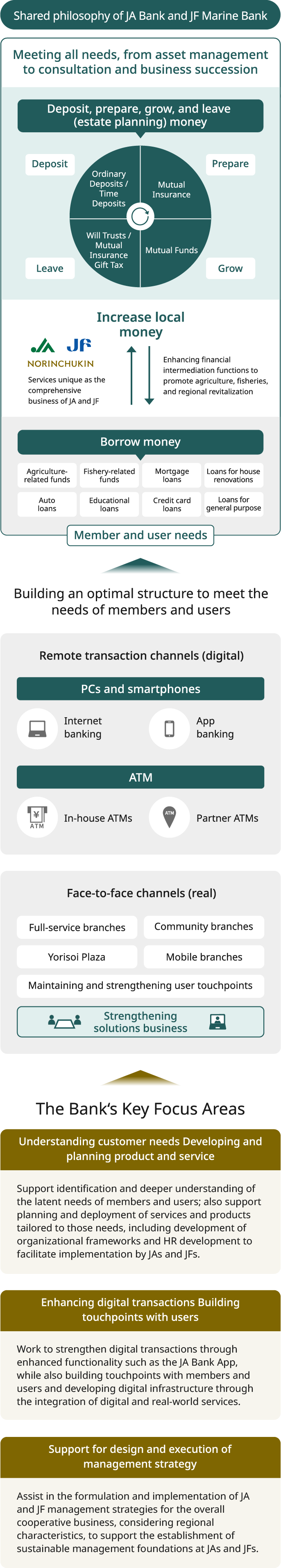 A diagram illustrating the overall structure of the retail business. It shows that both JA Bank and JF Marine Bank share the philosophy of meeting all customer needs, from asset management to consultation and business succession. The areas of depositing, preparing, growing, and passing on money include ordinary savings, time deposits, mutual aid/insurance, investment trusts, will trusts, and annual gift mutual aid. JA, JF, Norinchukin Bank provides unique comprehensive services, further enhancing its financial intermediation function to support the revitalization of agriculture, forestry, fisheries, and local communities. The borrowing area includes agricultural loans, fisheries loans, housing loans, renovation loans, car loans, education loans, card loans, and free loans. To best meet the needs of members and users, an optimal system is established, including non-face-to-face channels (digital transactions) such as PCs, smartphones, ATMs, internet banking, app banking, proprietary ATMs, and partner ATMs. Face-to-face channels (in-person transactions) include comprehensive service branches, community branches, Yoriso Plaza, and mobile branches, which help maintain and strengthen customer contact points and proposal capabilities. The bank focuses on three key areas: (1) Understanding needs and planning/supporting products and services, including identifying and exploring latent needs of members and users, planning and developing services and products to meet those needs, and supporting system development and human resource training for implementation at JA and JF; (2) Strengthening digital transactions and building customer contact points, such as enhancing the JA Bank app and building digital infrastructure and contact points that combine real and digital channels; and (3) Supporting the formulation and implementation of management strategies, helping JA and JF build sustainable management foundations and develop and implement management strategies tailored to regional characteristics.