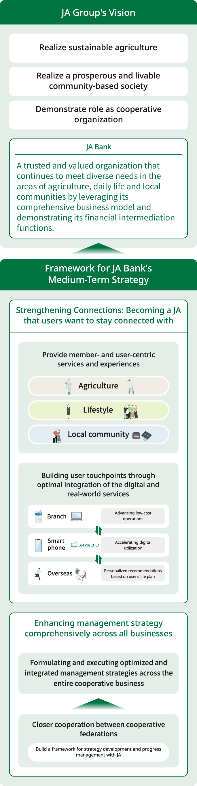 A diagram illustrating the overall framework of JA Bank’s medium-term strategy. At the top, the JA Group’s goals are shown: realizing sustainable agriculture, creating prosperous and livable local communities, and fulfilling its role as a cooperative. JA Bank aims to continue being supported and expected by demonstrating its financial intermediation function, leveraging its comprehensive business to meet diverse needs in agriculture, daily life, and local communities. The core of the medium-term strategy consists of two pillars: the “Connection Enhancement Strategy,” which focuses on initiatives to make JA an organization that users want to connect with, and the advancement of management strategies across the entire comprehensive business. The Connection Enhancement Strategy emphasizes providing services and experiences from the perspective of members and users, targeting agriculture, daily life, and local communities. It also involves building user contact points that integrate real and digital channels: further cost reduction for branches, thorough digital utilization for smartphones, and personalized proposals by sales staff tailored to individual life plans. The advancement of management strategies across the comprehensive business includes formulating and implementing optimal and interconnected management strategies, strengthening collaboration among federations, and building frameworks for strategy development and progress management with JA.