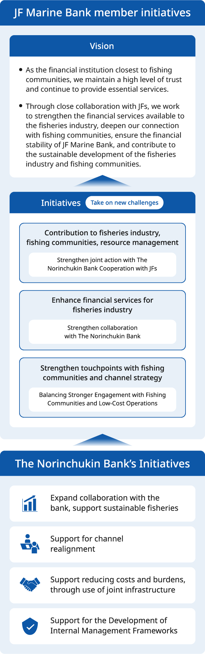 A diagram illustrating the initiatives of JF Marine Bank members and those of Norinchukin Bank. The vision for JF Marine Bank members is to remain the most trusted and accessible financial institution for fishing communities, continuously providing essential functions. By strengthening fisheries finance functions and points of contact with fishing communities through close collaboration with JF, the goal is to secure the financial soundness of JF Marine Bank and address challenges to ensure the sustainability of fisheries and fishing villages. Member initiatives (new challenges) include contributing to fisheries, fishing villages, and resource management; strengthening fisheries finance functions; and enhancing contact points and channel strategies with fishing communities—all of which involve strengthened collaboration with Norinchukin Bank and JF. Norinchukin Bank’s initiatives include expanding collaborative practices and support for sustainable fisheries, providing support for channel reorganization, supporting the reduction of costs and operational burdens through the use of joint infrastructure, and concretizing and supporting the development of internal management systems.