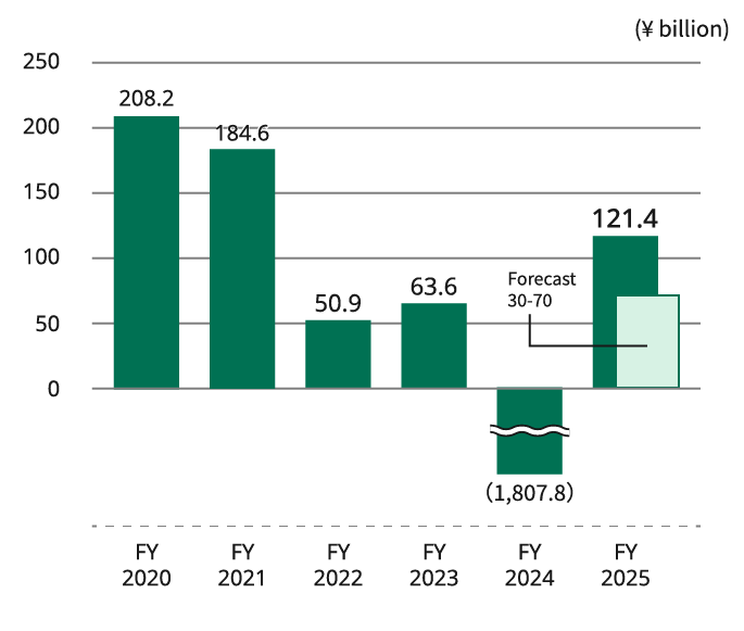 A bar graph showing the trend in consolidated net income (unit: 100 million yen). In fiscal 2020, net income was 208.2 billion yen; in 2021, 184.6 billion yen; in 2022, 50.9 billion yen; and in 2023, 63.6 billion yen. In 2024, net income was negative 1,807.8 billion yen. In 2025, it is projected to be 121.4 billion yen, with the outlook for 2025 ranging from 30 to 70 billion yen.