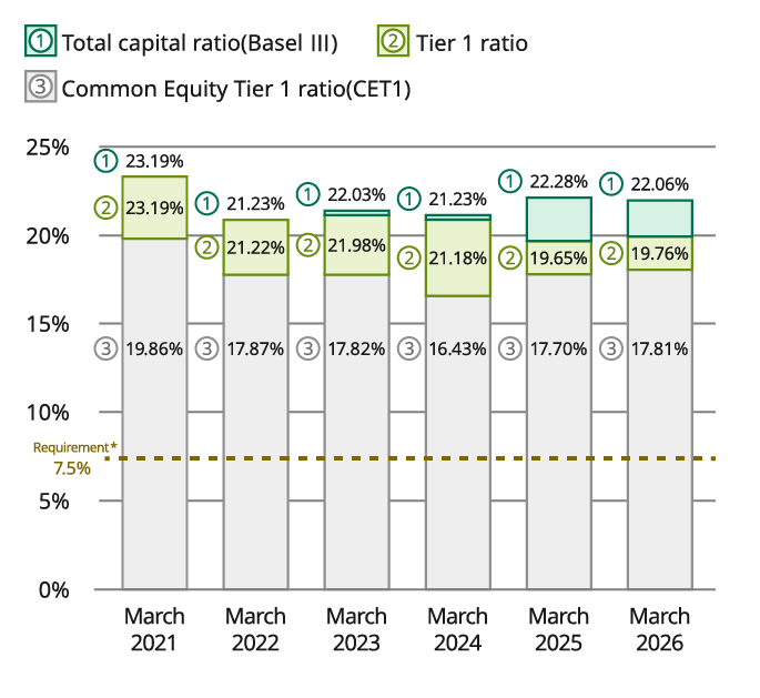 A bar graph showing capital adequacy ratios and the required level (unit: percent). The legend includes Total Capital Ratio (Basel III), Tier 1 Ratio, and Common Equity Tier 1 (CET1) Ratio. The required level is 7.5%. At the end of fiscal 2020: Total Capital Ratio 23.19%, Tier 1 Ratio 23.19%, CET1 Ratio 19.86%. At the end of 2021: Total Capital Ratio 21.23%, Tier 1 Ratio 21.22%, CET1 Ratio 17.87%. At the end of 2022: Total Capital Ratio 22.03%, Tier 1 Ratio 21.98%, CET1 Ratio 17.82%. At the end of 2023: Total Capital Ratio 21.23%, Tier 1 Ratio 21.18%, CET1 Ratio 16.43%. At the end of 2024: Total Capital Ratio 22.28%, Tier 1 Ratio 19.65%, CET1 Ratio 17.70%. At the end of 2025: Total Capital Ratio 22.06%, Tier 1 Ratio 19.76%, CET1 Ratio 17.81%.