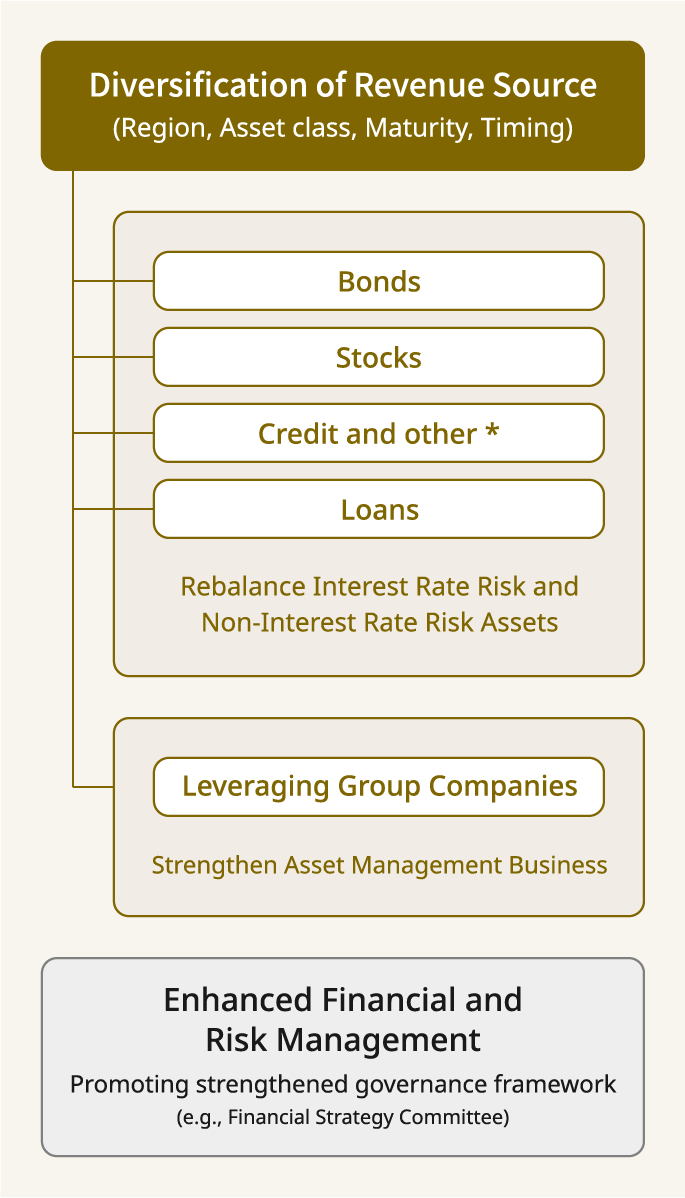 A diagram illustrating the main initiatives for rebuilding earning power. To diversify sources of revenue, diversification is pursued across regions, asset types, maturities, and investment timing. Revenue sources are divided into five categories: bonds, equities, credit and others, corporate lending, and utilization of group companies. These efforts aim to rebalance interest rate and non-interest rate risk assets and strengthen the asset management business. In addition, to enhance financial management and risk control, measures include strengthening management systems and reorganizing management meetings, such as establishing a Financial Strategy Committee.