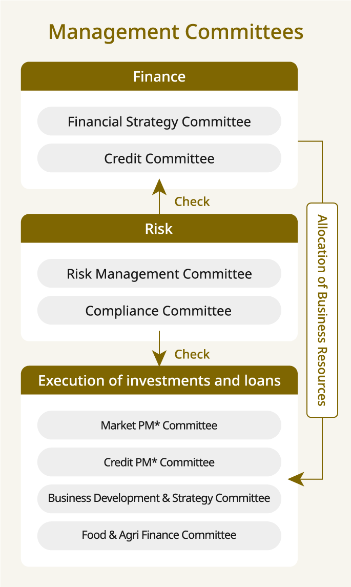 A diagram illustrating the risk management framework. Under the Management Committees, there are three areas: Finance, Risk, and Execution of investments and loans. The Finance area includes the Financial Strategy Committee and Credit Committee. The Risk area includes the Risk Management Committee and Compliance Committee. The Execution of investments and loans area includes the Market Portfolio Management (PM) Committee, Credit PM Committee, Business Strategy Committee, and Food and Agriculture Finance Committee. The diagram shows that the Risk area provides checks and balances on both Finance and Execution of investments and loans, while Finance allocates management resources to Execution of investments and loans. "PM" stands for Portfolio Management.