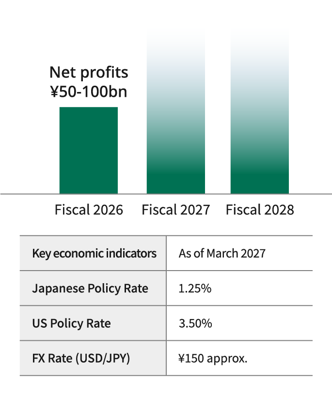A bar graph illustrating the projected profit and loss image. Consolidated net income is expected to be between 50 and 100 billion yen in fiscal 2026. The graph shows an image of increasing profit levels toward fiscal 2027 and 2028. The underlying financial assumptions as of the end of March 2027 are: Japanese policy interest rate at 1.25%, U.S. policy interest rate at 3.50%, and USD/JPY exchange rate around 150.
