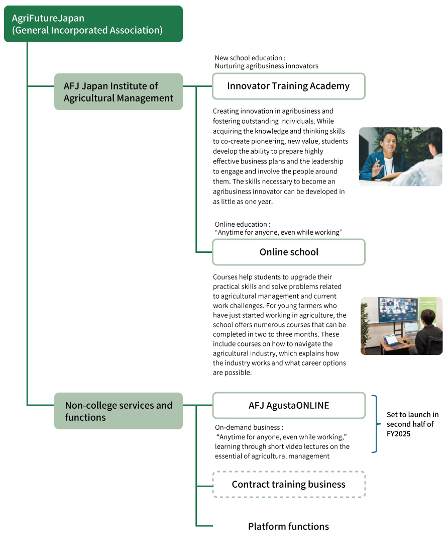 General Incorporated Association AgriFuture Japan's 'Japan Agricultural Management University' and other educational services. Online education and innovator training academy content is included.