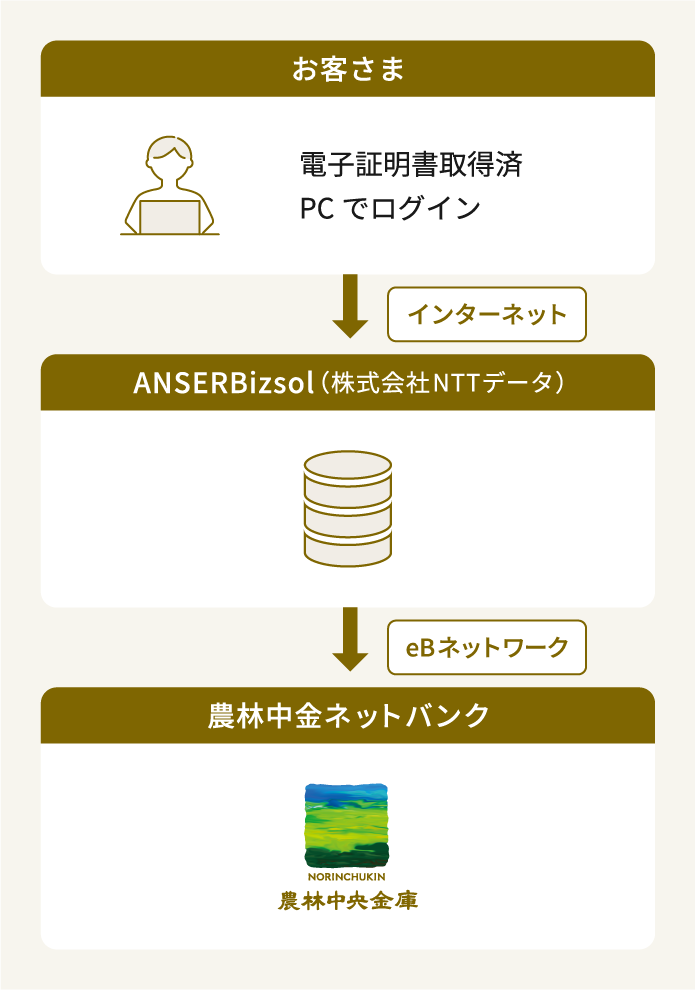ネットバンク利用時の接続イメージ。電子証明書取得済のお客さまがPCでログインし、インターネットを経由してANSERBizsol（株式会社NTTデータ）に接続し、eBネットワークを経由して農林中金ネットバンクへ接続する流れを示している。