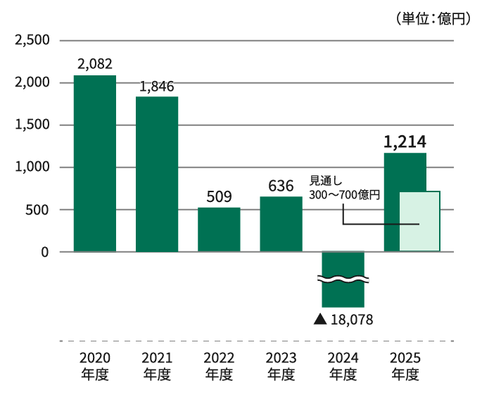 連結純利益の推移を示した棒グラフ。単位は億円。2020年度は2,082億円、2021年度は1,846億円、2022年度は509億円、2023年度は636億円。2024年度はマイナス1兆8,078億円。2025年度は1,214億円。2025年度の見通しは300億円から700億円。