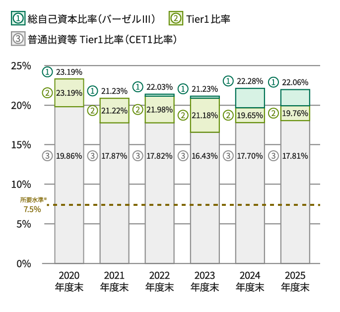 自己資本比率および所要水準を示した棒グラフ。単位はパーセント。凡例は、総自己資本比率（バーゼルIII）、Tier1比率、普通出資等Tier1比率（CET1比率）。所要水準は7.5%。2020年度末は、総自己資本比率23.19%、Tier1比率23.19%、普通出資等Tier1比率19.86%。2021年度末は、総自己資本比率21.23%、Tier1比率21.22%、普通出資等Tier1比率17.87%。2022年度末は、総自己資本比率22.03%、Tier1比率21.98%、普通出資等Tier1比率17.82%。2023年度末は、総自己資本比率21.23%、Tier1比率21.18%、普通出資等Tier1比率16.43%。2024年度末は、総自己資本比率22.28%、Tier1比率19.65%、普通出資等Tier1比率17.70%。2025年度末は、総自己資本比率22.06%、Tier1比率19.76%、普通出資等Tier1比率17.81%。