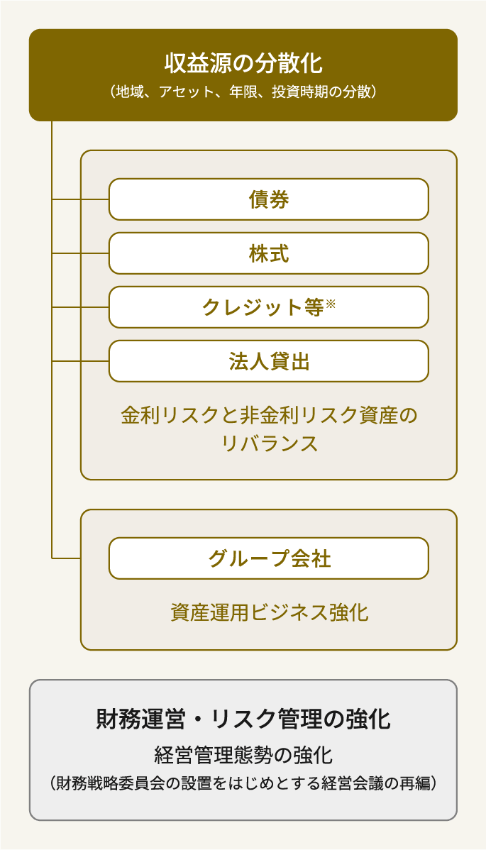 「稼ぐ力」の再構築に向けた主な取組みを示した図。収益源の分散化として、地域、アセット、年限、投資時期の分散を行う。収益源は、債券、株式、クレジット等、法人貸出、グループ会社活用の5つに分かれている。これらにより、金利リスクと非金利リスク資産のリバランス、資産運用ビジネス強化を行う。あわせて、財務運営・リスク管理の強化として、経営管理態勢の強化、財務戦略委員会の設置をはじめとする経営会議の再編を行う。