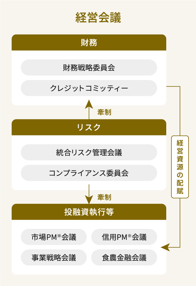 リスク管理の枠組みを示した図。経営会議のもとに、財務、リスク、投融資執行等の3領域がある。財務には、財務戦略委員会、クレジットコミッティーがある。リスクには、統合リスク管理会議、コンプライアンス委員会がある。投融資執行等には、市場PM会議、信用PM会議、事業戦略会議、食農金融会議がある。リスクは財務及び投融資執行等を牽制し、財務から投融資執行等へ経営資源を配賦する関係が示されている。PMはポートフォリオマネジメントを表す。