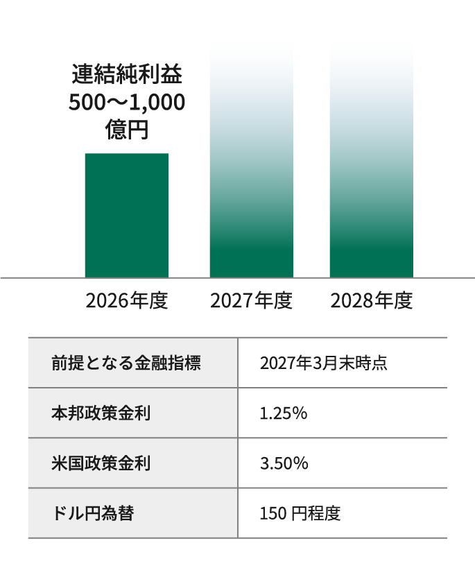 収支イメージを示した棒グラフ。連結純利益は、2026年度に500億円から1,000億円を見込む。2027年度、2028年度に向けて収益水準が上昇していくイメージを示している。前提となる金融指標は、2027年3月末時点で、本邦政策金利1.25%、米国政策金利3.50%、ドル円為替150円程度。