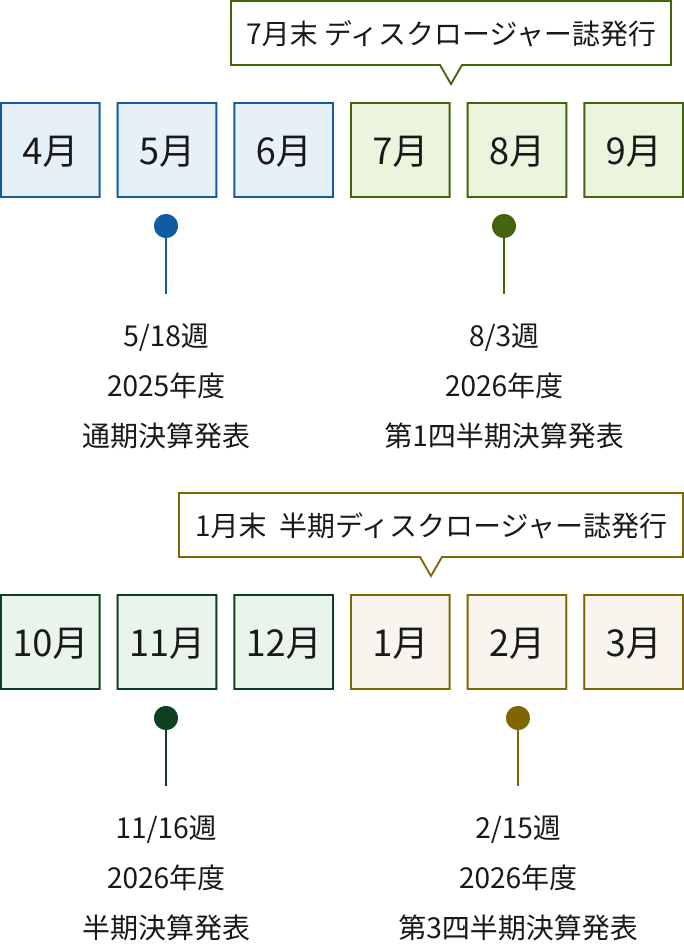 2026年度IRカレンダー。2026年3月末時点の予定。5月18日週に2025年度通期決算発表、7月末にディスクロージャー誌発行、8月3日週に2026年度第1四半期決算発表、11月16日週に2026年度半期決算発表、1月末に半期ディスクロージャー誌発行、2月15日週に2026年度第3四半期決算発表。