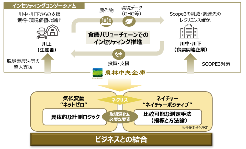 生産者（農家）から食品メーカー・小売・外食業へと農産物が供給される流れと、それに関連する脱炭素ソリューションやSCOPE3削減の取り組みを示す図。