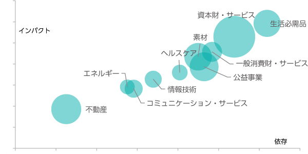ポートフォリオの自然への依存とプレッシャーの全体像とリスク評価