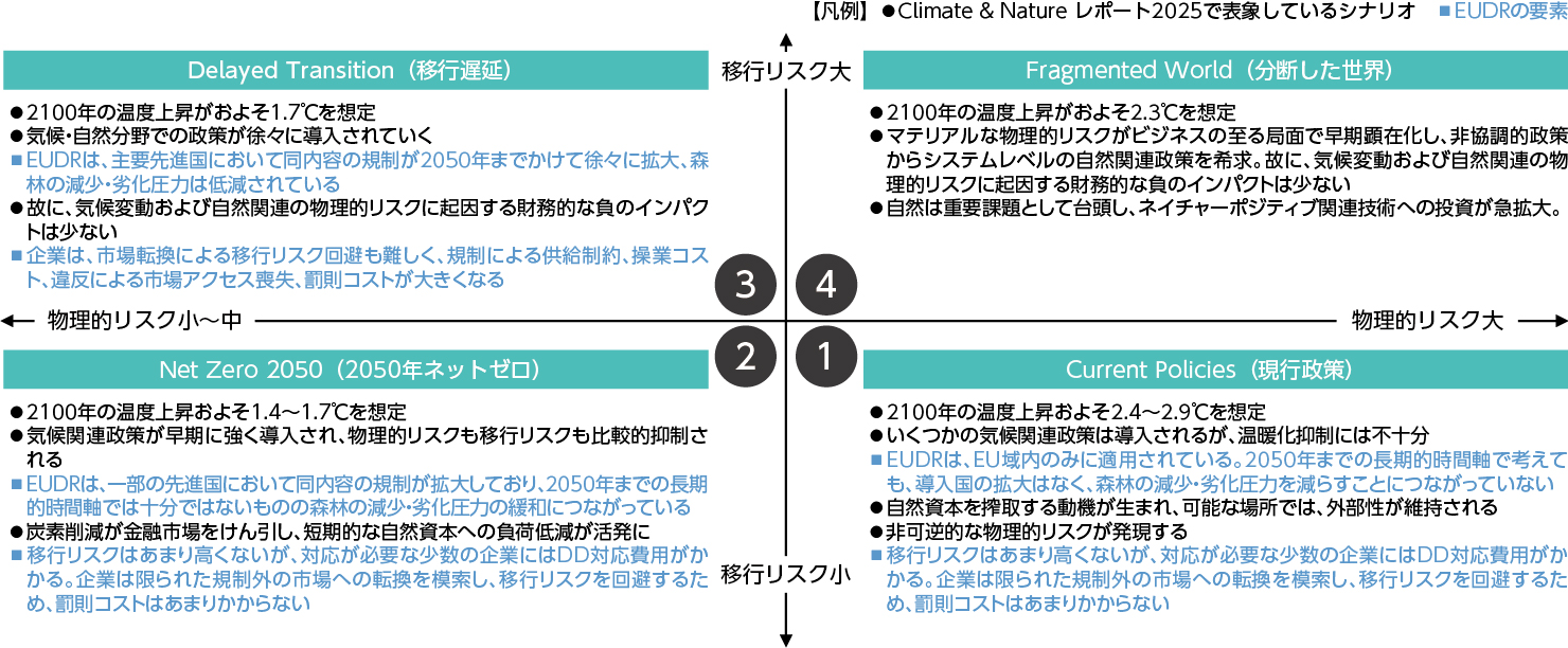 ポートフォリオの自然への依存とプレッシャーの全体像とリスク評価