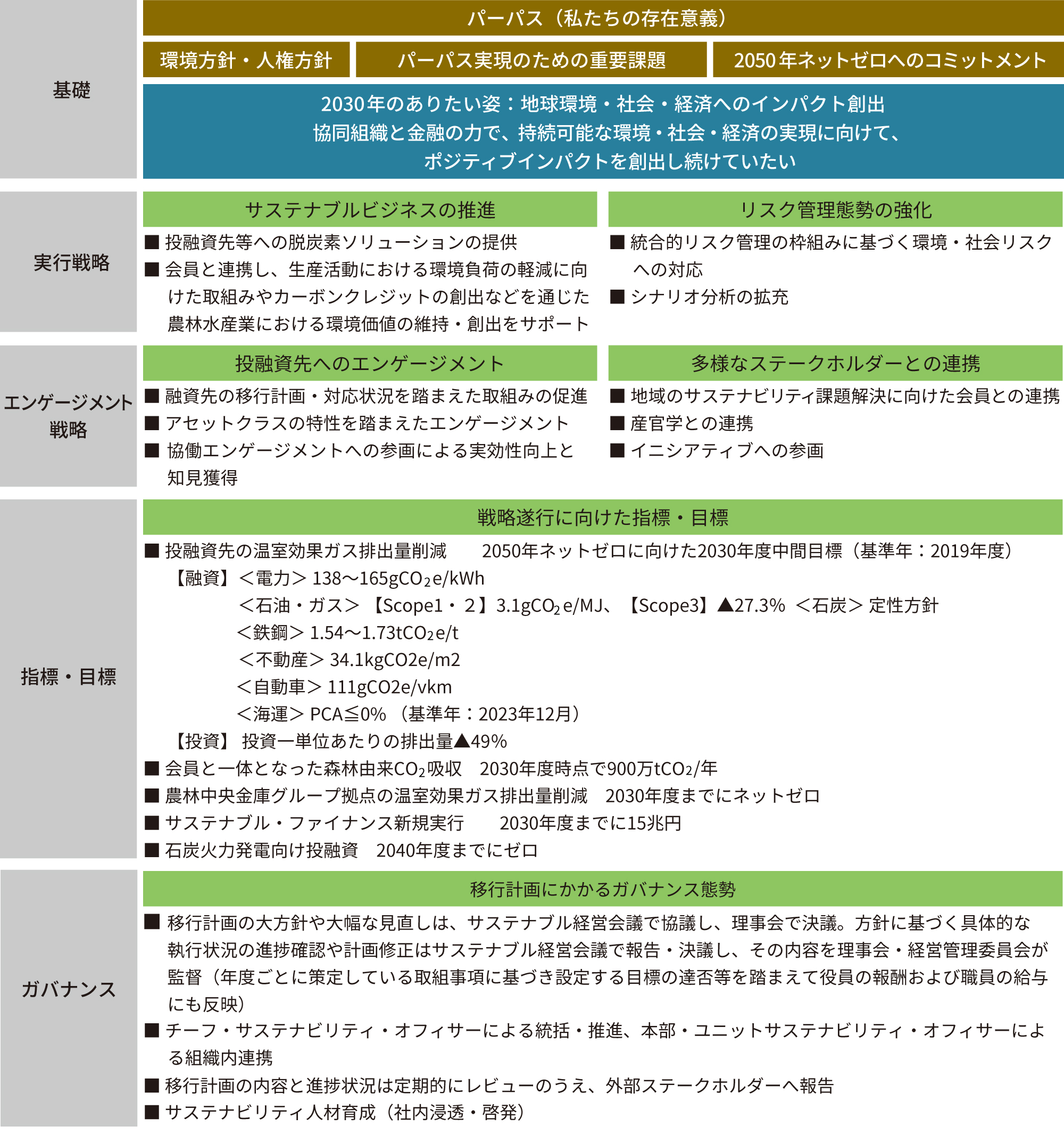 2050年ネットゼロに向けた移行計画を示した図。実行戦略、エンゲージメント戦略、指標・目標、ガバナンスを整理。