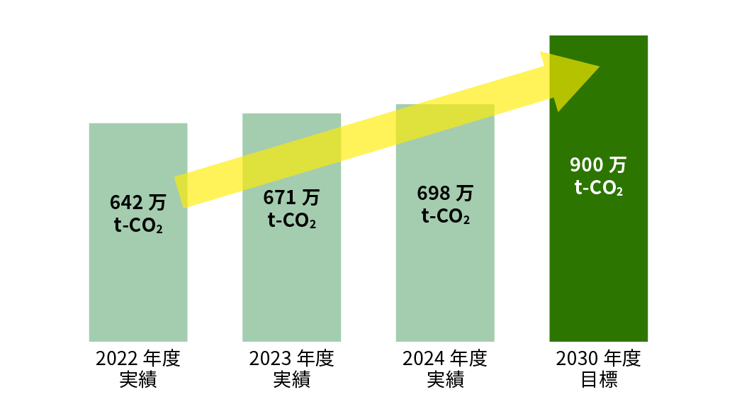 森林由来のCO2吸収量の年度別実績と、2030年度900万t-CO2目標への成長を示す棒グラフ。