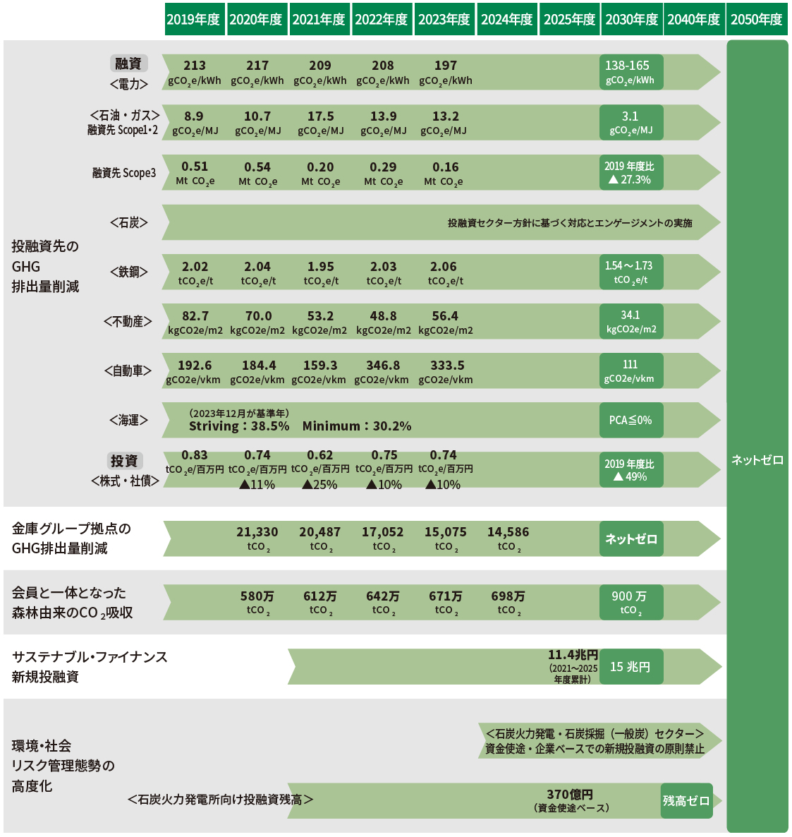 温室効果ガス削減に向けた各種KPIの年度別推移と、2050年ネットゼロへの道筋。