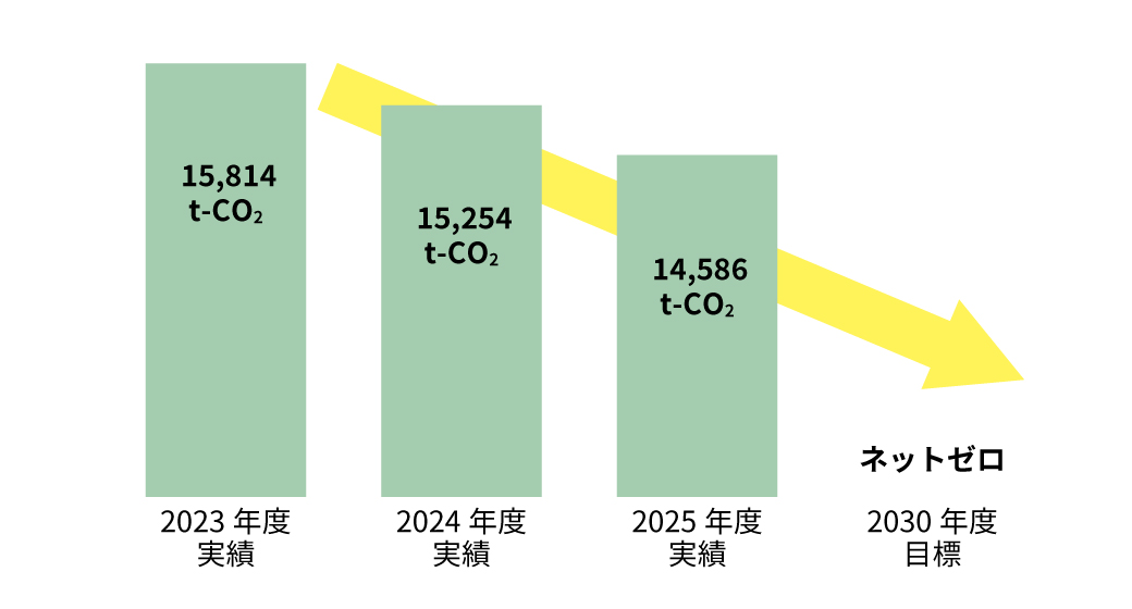 GHQ排出量の削減推移グラフ。2030年度のネットゼロを目指している。