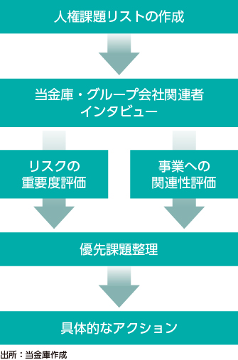 人権影響評価の実施イメージ