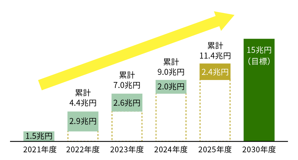 2021年度から2030年度までのサステナブル・ファイナンスの実行額の推移を示す棒グラフ。2030年度には15兆円の目標が設定されている。