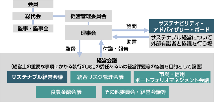 サステナビリティ推進体制図。経営管理委員会を中心に、各部門・役職（CSuO、CDO、CROなど）の役割と連携を図式化している。