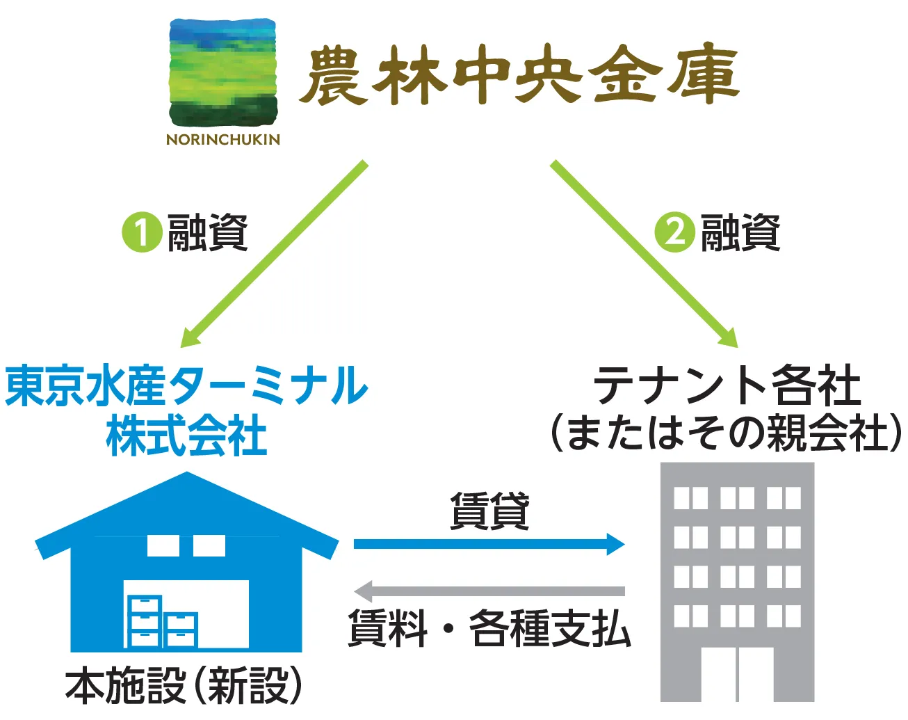本件資金対応スキーム図
