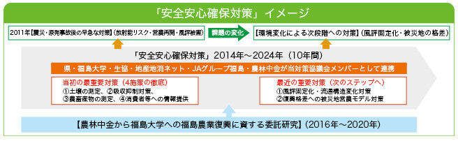 「安全安心確保対策」イメージ