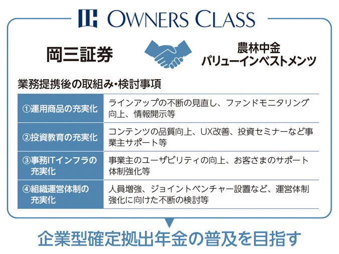 岡三証券　農林中金バリューインベストメンツ　業務提携後の取組み・検討事項　①運用商品の充実化　ラインアップの不断の見直し、ファンドモニタリング向上、情報開示等　②投資教育の充実化　コンテンツの品質向上、UX改善、投資セミナーなど事業主サポート等　③ 事務ITインフラの充実化　事業主のユーザビリティの向上、お客さまのサポート体制強化等　④ 組織運営体制の充実化　人員増強、ジョイントベンチャー設置など、運営体制強化に向けた不断の検討等　企業型確定拠出年金の普及を目指す